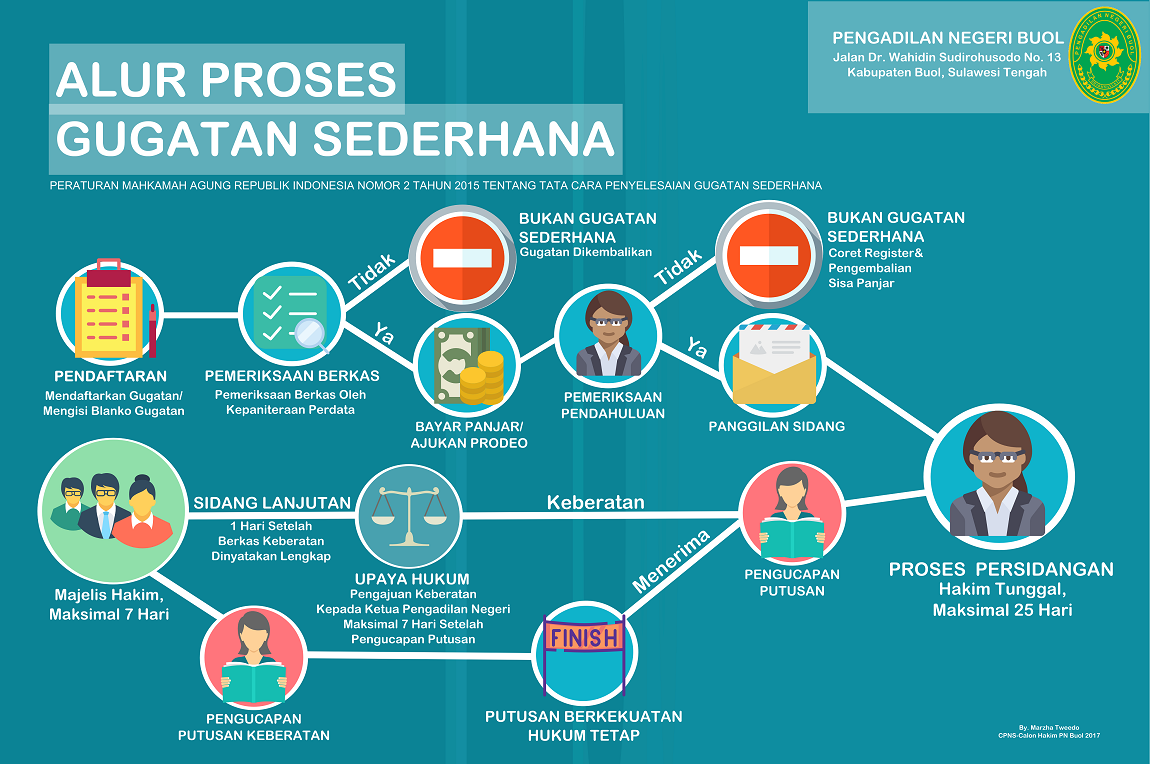 Gugatan Sederhana New